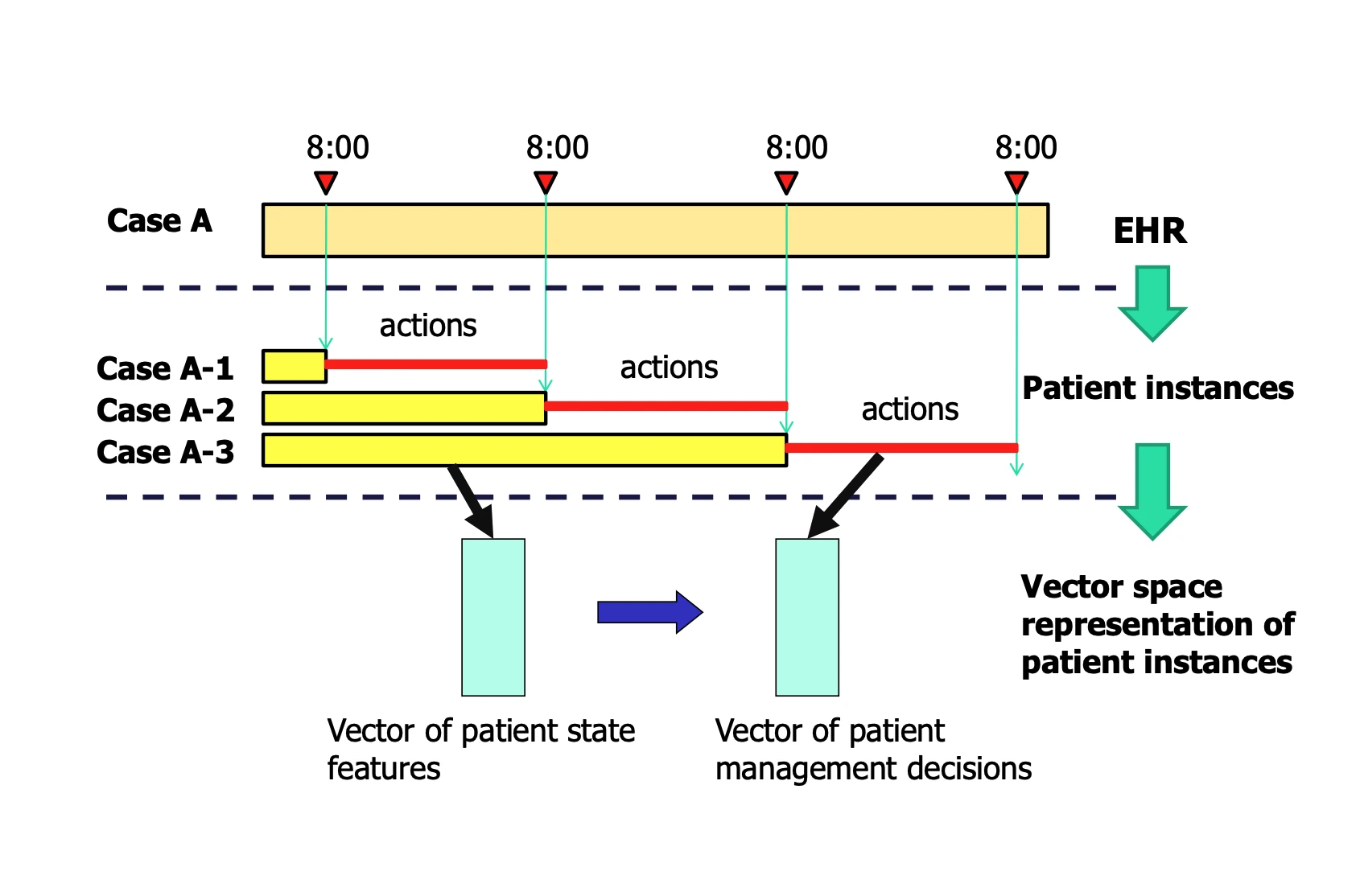Anomaly Detection in Clinical Databases diagram