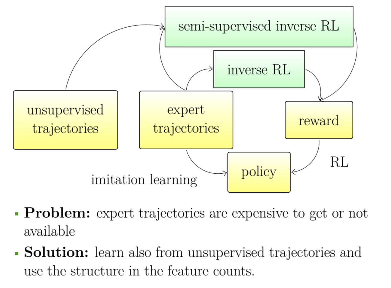 Semi-Supervised Apprenticeship Learning diagram