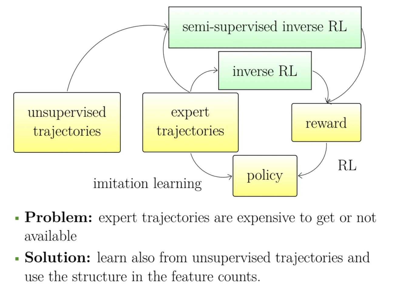 Semi-Supervised Apprenticeship Learning diagram