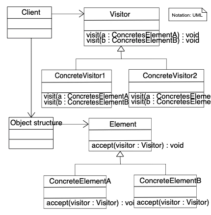 Double Dispatch / Visitor Pattern UML diagram