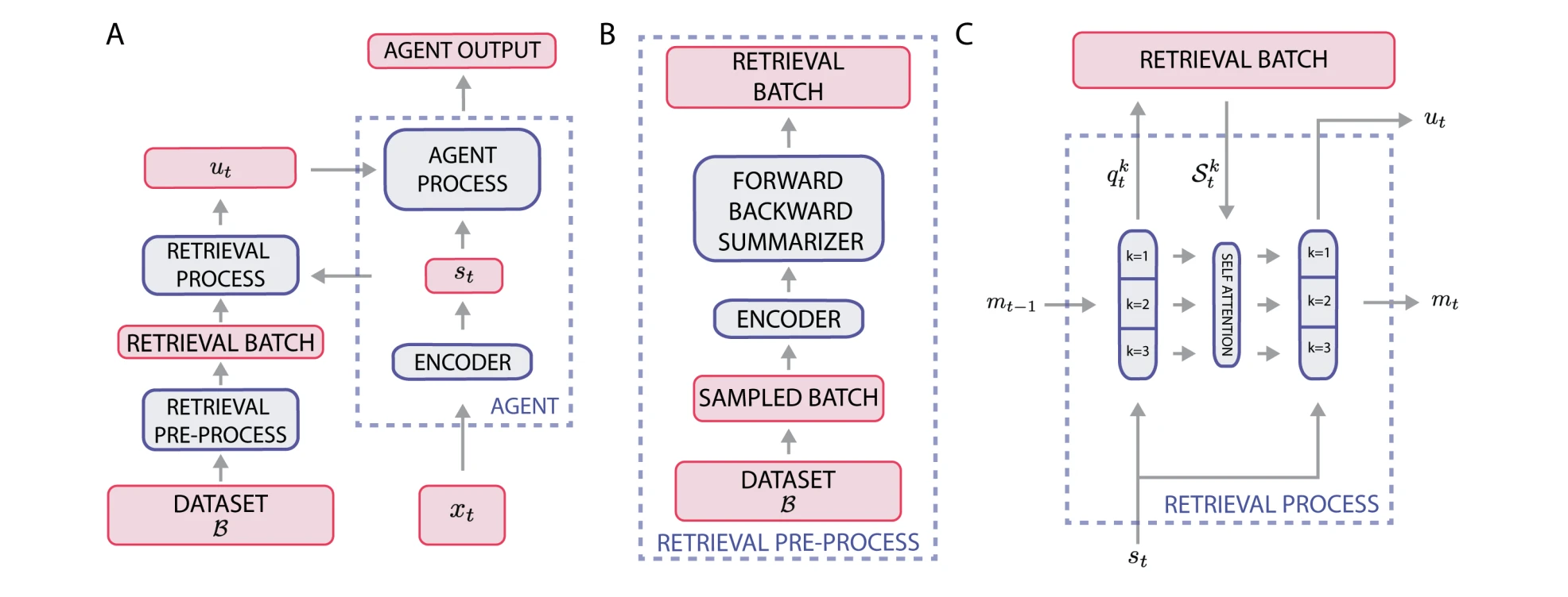 Exploration and Intrinsic Motivation diagram