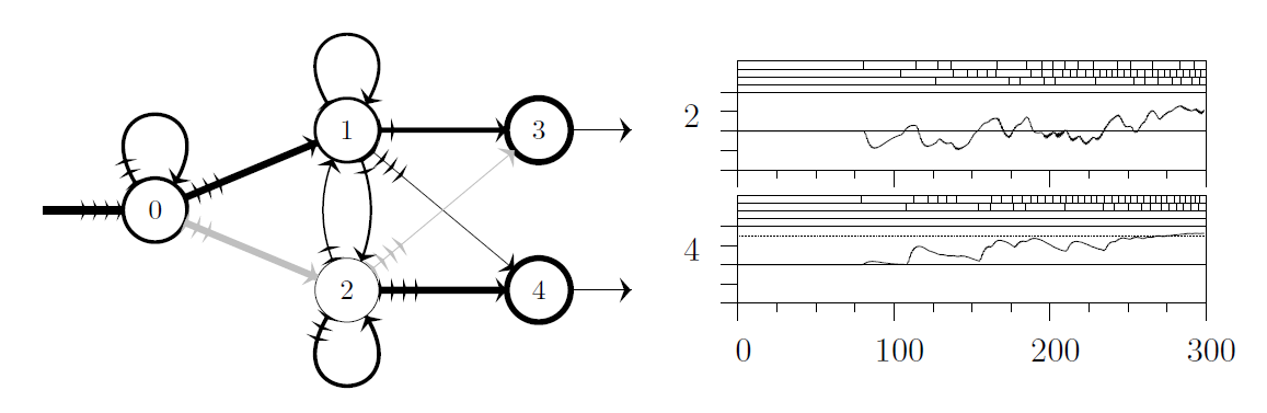 Plastic Synapses spiking network visualization