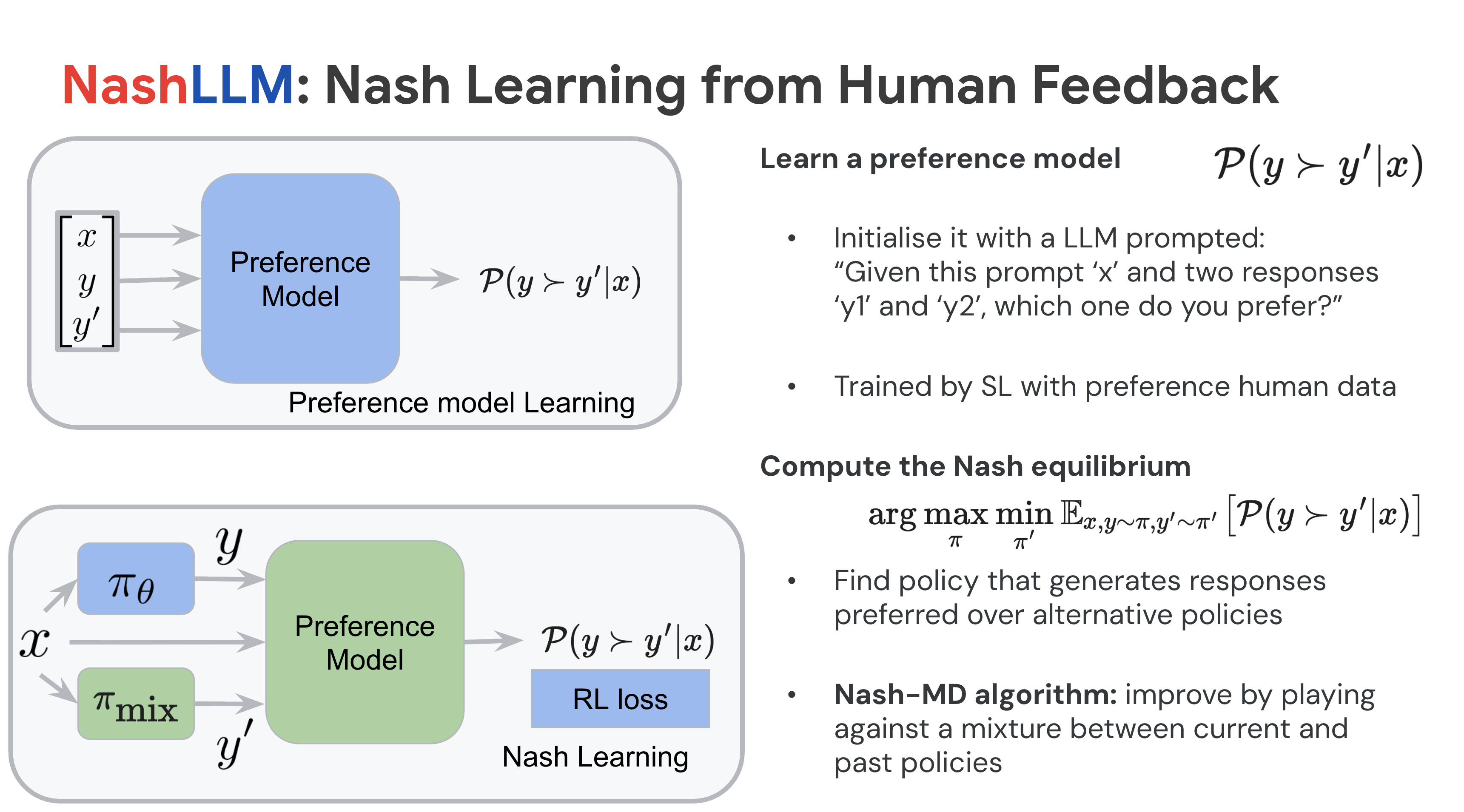 NashLLM: Nash Learning from Human Feedback diagram