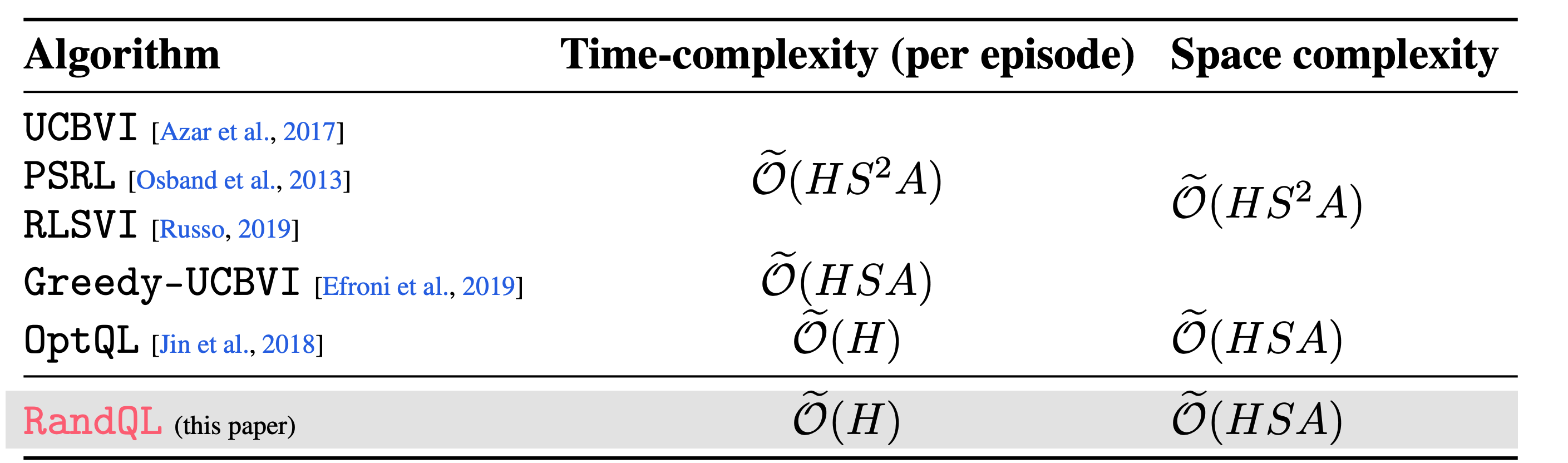 Posterior Sampling and Bayesian RL diagram