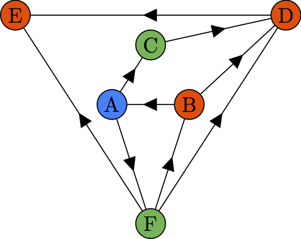 Graph Bandits visualization